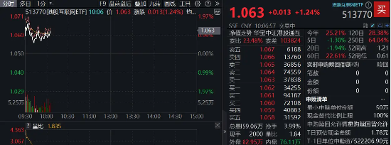 調整結束？港股互聯網ETF（513770）漲逾1%，機構：建議增加港股互聯網板塊配置倉位