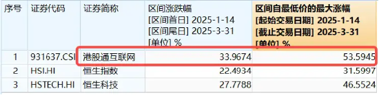 調整結束？港股互聯網ETF（513770）漲逾1%，機構：建議增加港股互聯網板塊配置倉位