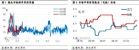 卓創資訊：清明節市場需求良好 產地蘋果價格上漲