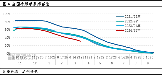 卓創資訊：清明節市場需求良好 產地蘋果價格上漲