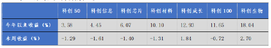 華安基金科創(chuàng)板ETF周報：上周市場盤整，科創(chuàng)50指數(shù)跌1.29%