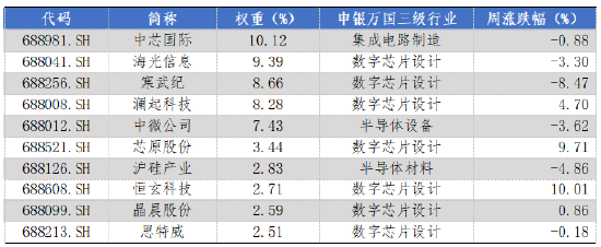 華安基金科創(chuàng)板ETF周報：上周市場盤整，科創(chuàng)50指數(shù)跌1.29%