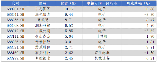 華安基金科創(chuàng)板ETF周報：上周市場盤整，科創(chuàng)50指數(shù)跌1.29%