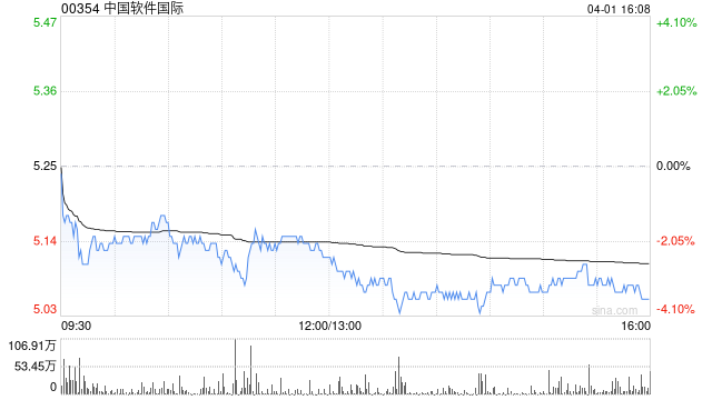 花旗：下調(diào)中國軟件國際今年凈利潤預(yù)測6% 目標(biāo)價升至5.5港元