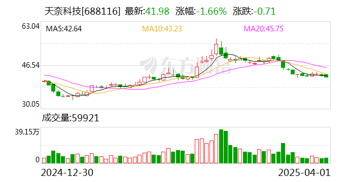 天奈科技：公司尚未開始實(shí)施回購(gòu)