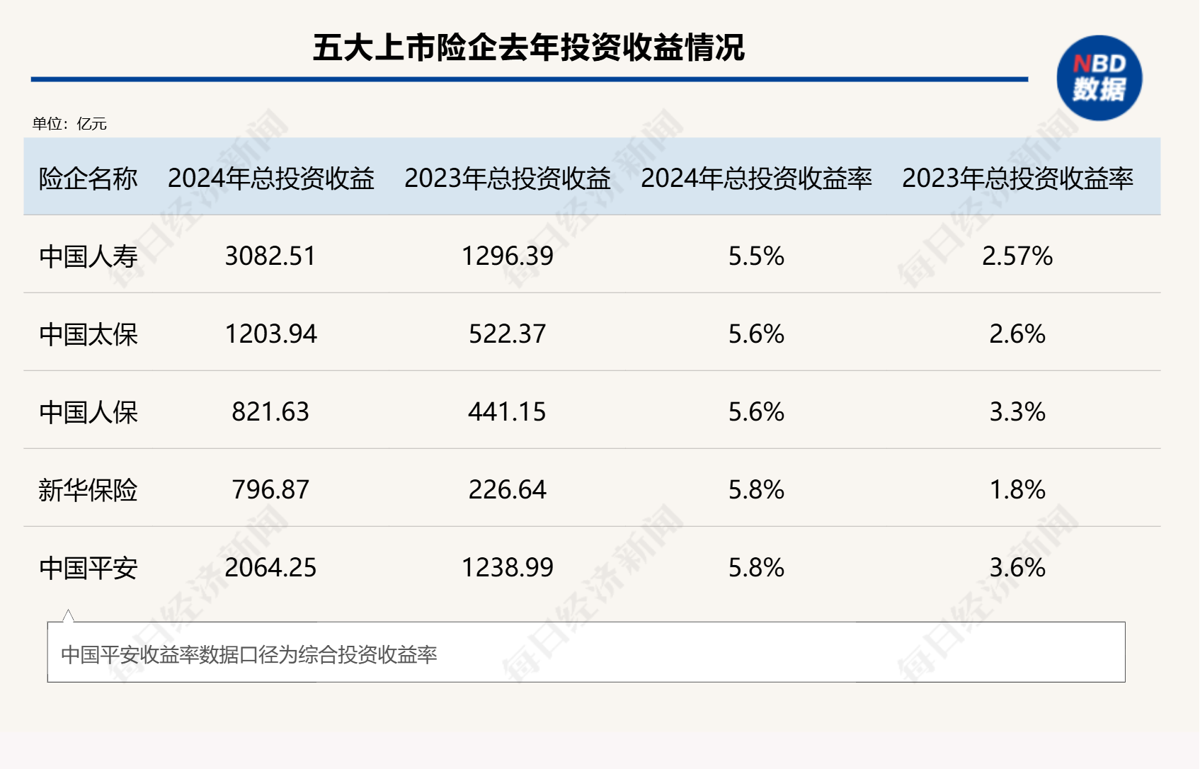 總投資收益率均超5%！五大上市險企業績高增背后的投資邏輯是什么？
