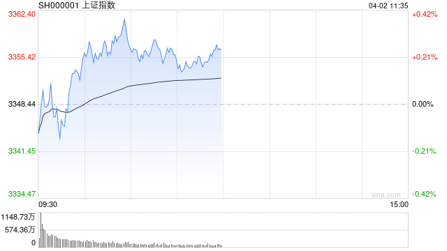 午評(píng)：滬指半日漲0.24% 汽車產(chǎn)業(yè)鏈集體走強(qiáng)