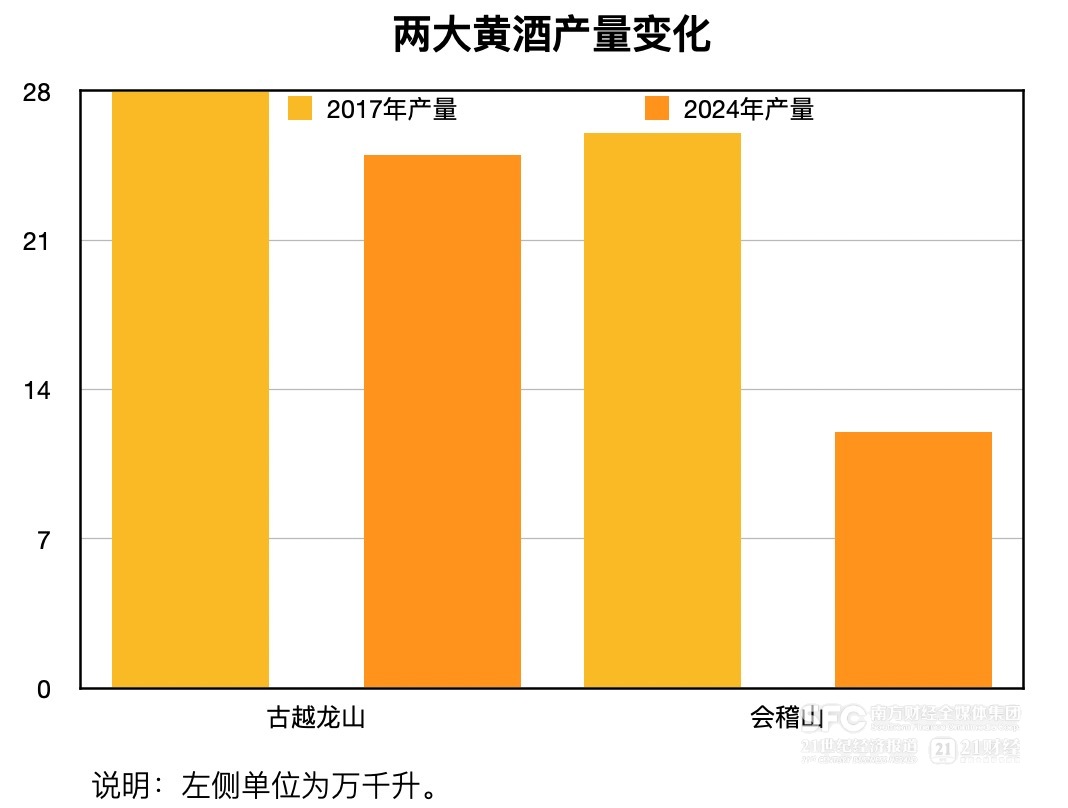 會稽山、古越龍山雙雙提價 黃酒難得景氣周期從何來？