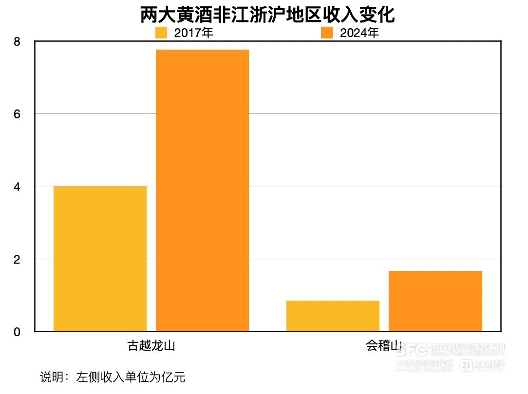 會稽山、古越龍山雙雙提價 黃酒難得景氣周期從何來？