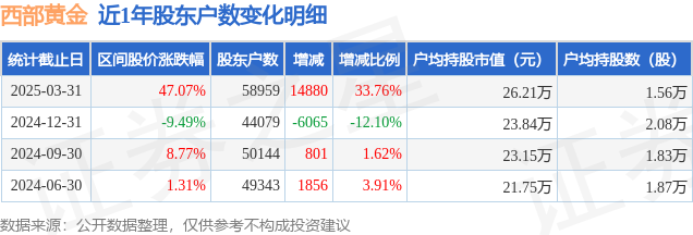 西部黃金(601069)3月31日股東戶數5.9萬戶，較上期增加33.76%