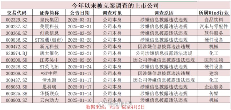 A股監管風暴來襲！近期多家上市公司被立案