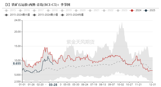 鐵礦：強勢需求支撐上行