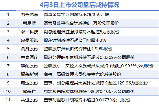 4月3日增減持匯總：盤后無上市公司披露增持情況 力盛體育、新易盛等11股減持（表）-財經新聞