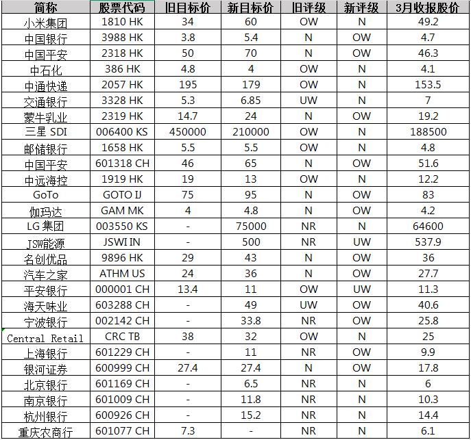 小摩：市場共識增加了在中國、墨西哥、南非投資敞口