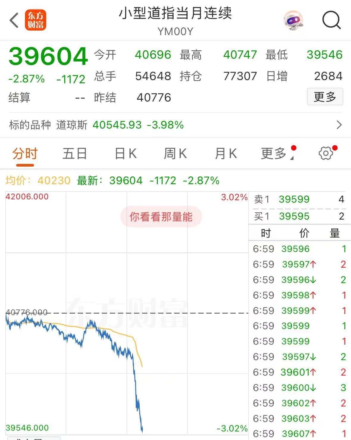 重磅！中方反制：對美加征34%關稅！中重稀土出口管制！美股盤前暴跌，美指期貨狂泄超1100點，國際油價跳水