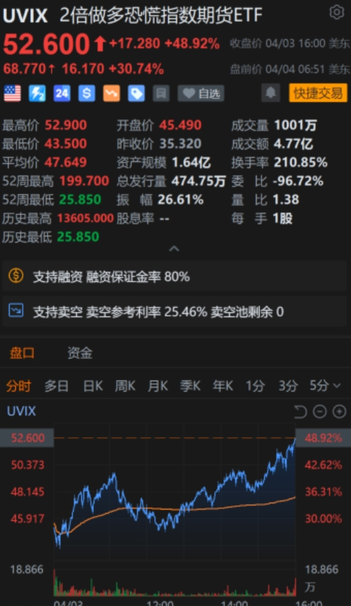 重磅！中方反制：對美加征34%關稅！中重稀土出口管制！美股盤前暴跌，美指期貨狂泄超1100點，國際油價跳水