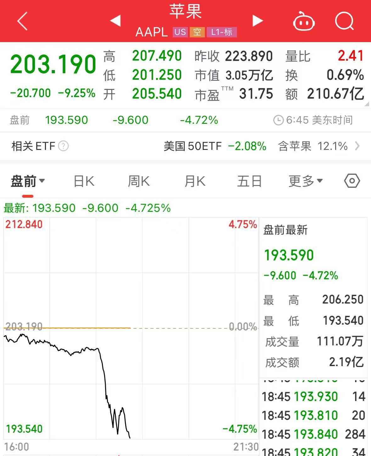 重磅！中方反制：對美加征34%關稅！中重稀土出口管制！美股盤前暴跌，美指期貨狂泄超1100點，國際油價跳水