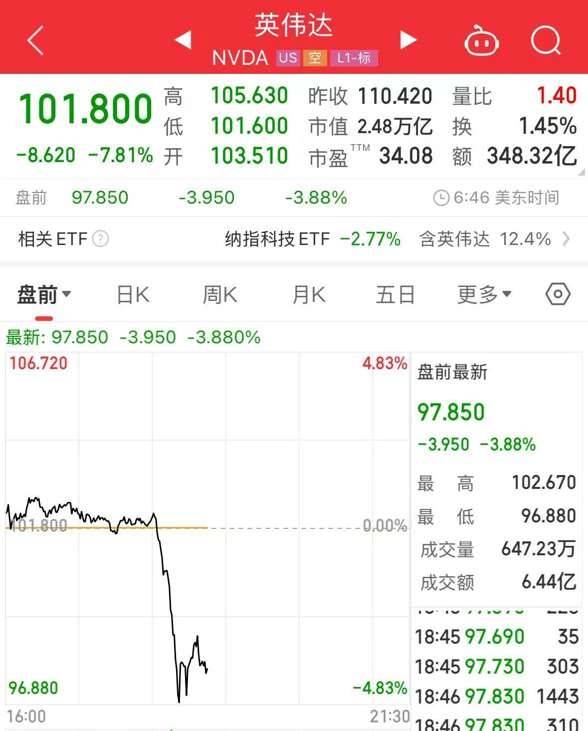 重磅！中方反制：對美加征34%關稅！中重稀土出口管制！美股盤前暴跌，美指期貨狂泄超1100點，國際油價跳水