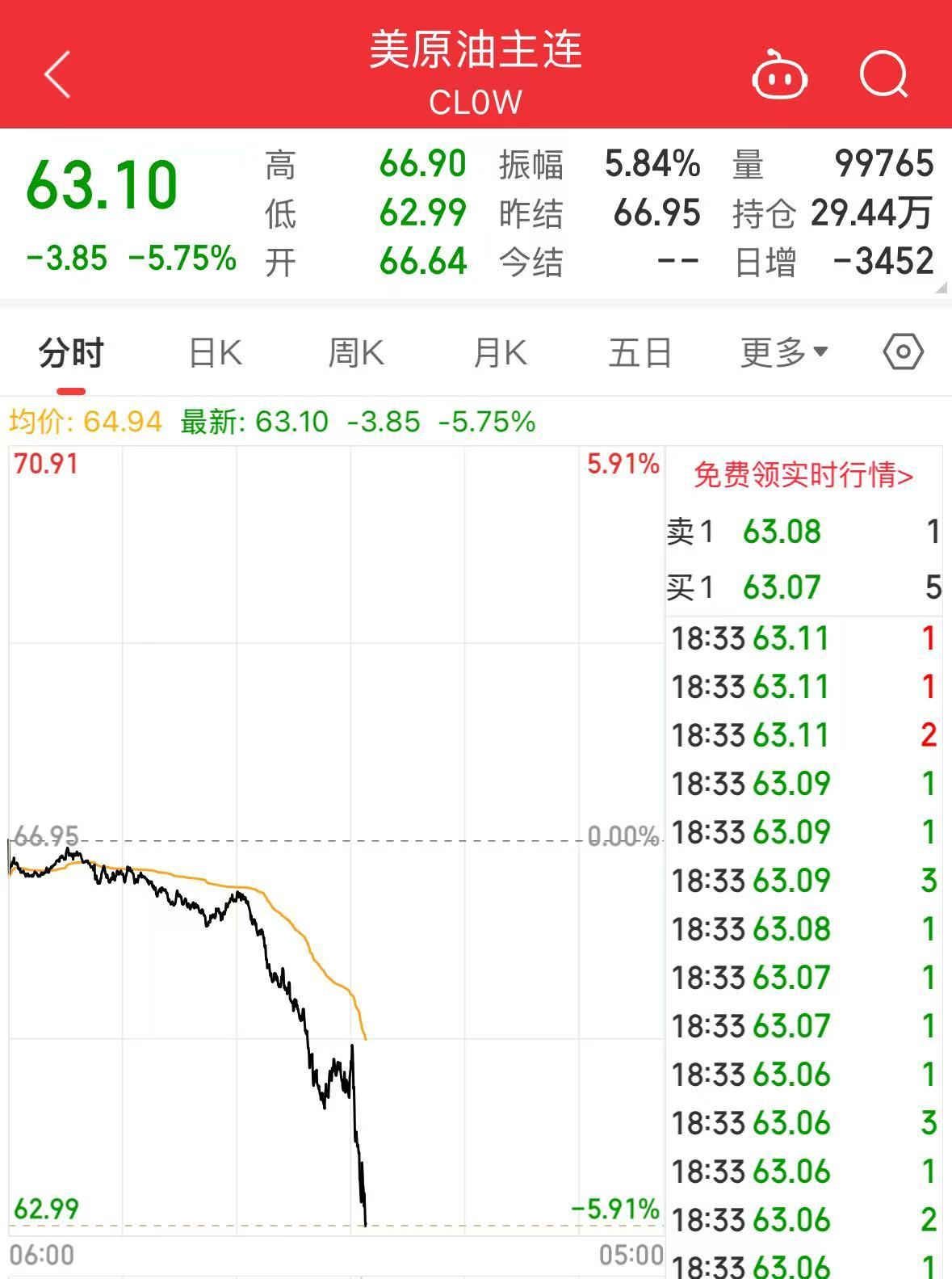 重磅！中方反制：對美加征34%關稅！中重稀土出口管制！美股盤前暴跌，美指期貨狂泄超1100點，國際油價跳水