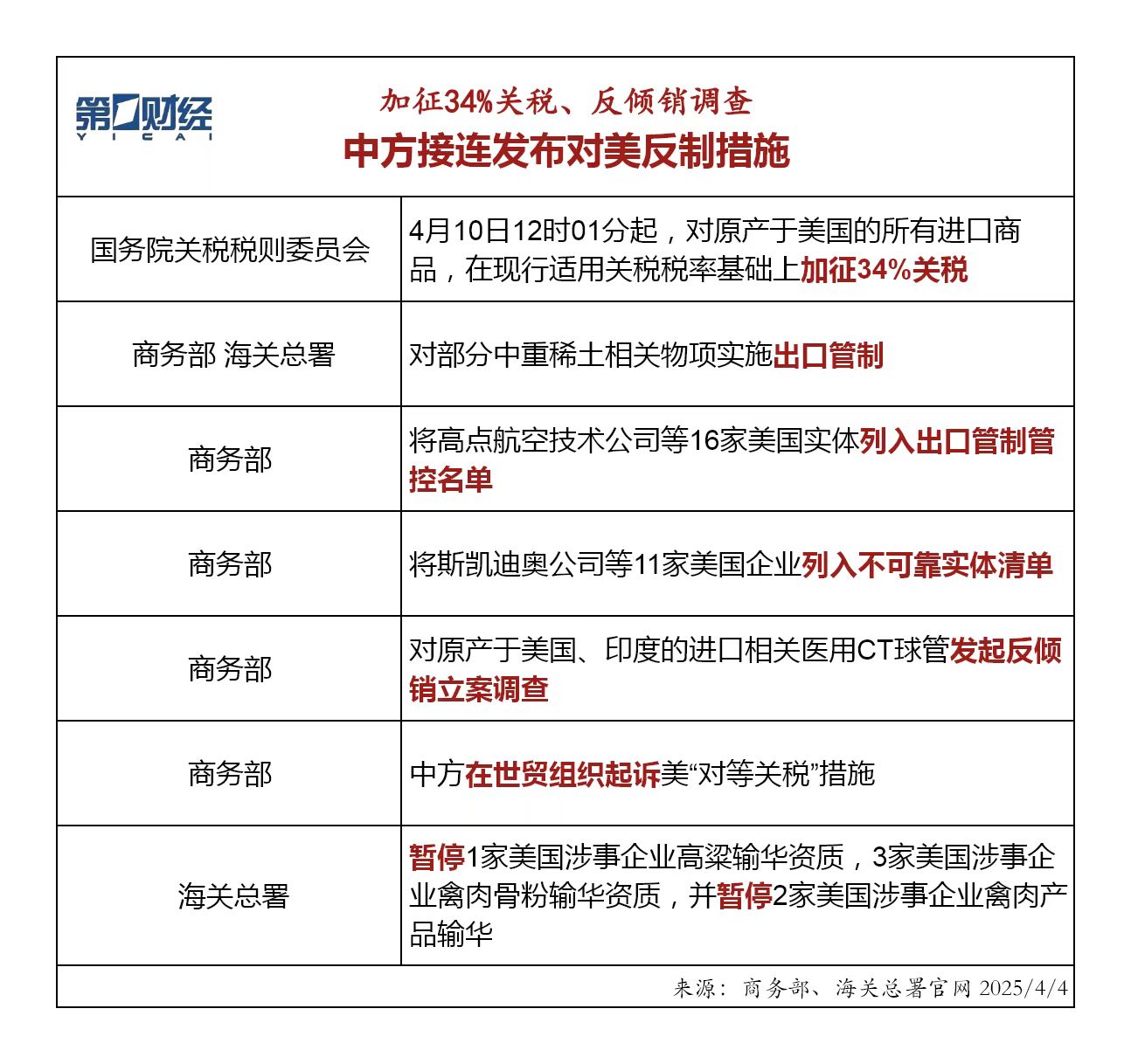 加征34%關稅、反傾銷調(diào)查……中方接連發(fā)布對美反制措施