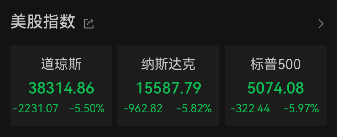 “史詩級”暴跌！納指跌近6%進入技術性熊市，全球市場避險情緒急劇升溫