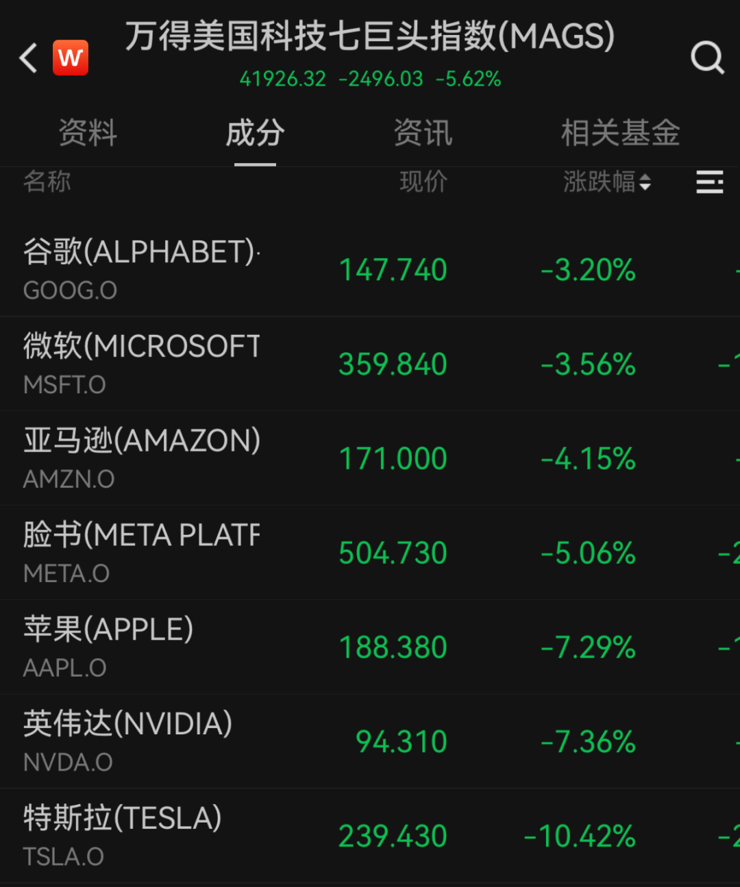 “史詩級”暴跌！納指跌近6%進入技術性熊市，全球市場避險情緒急劇升溫