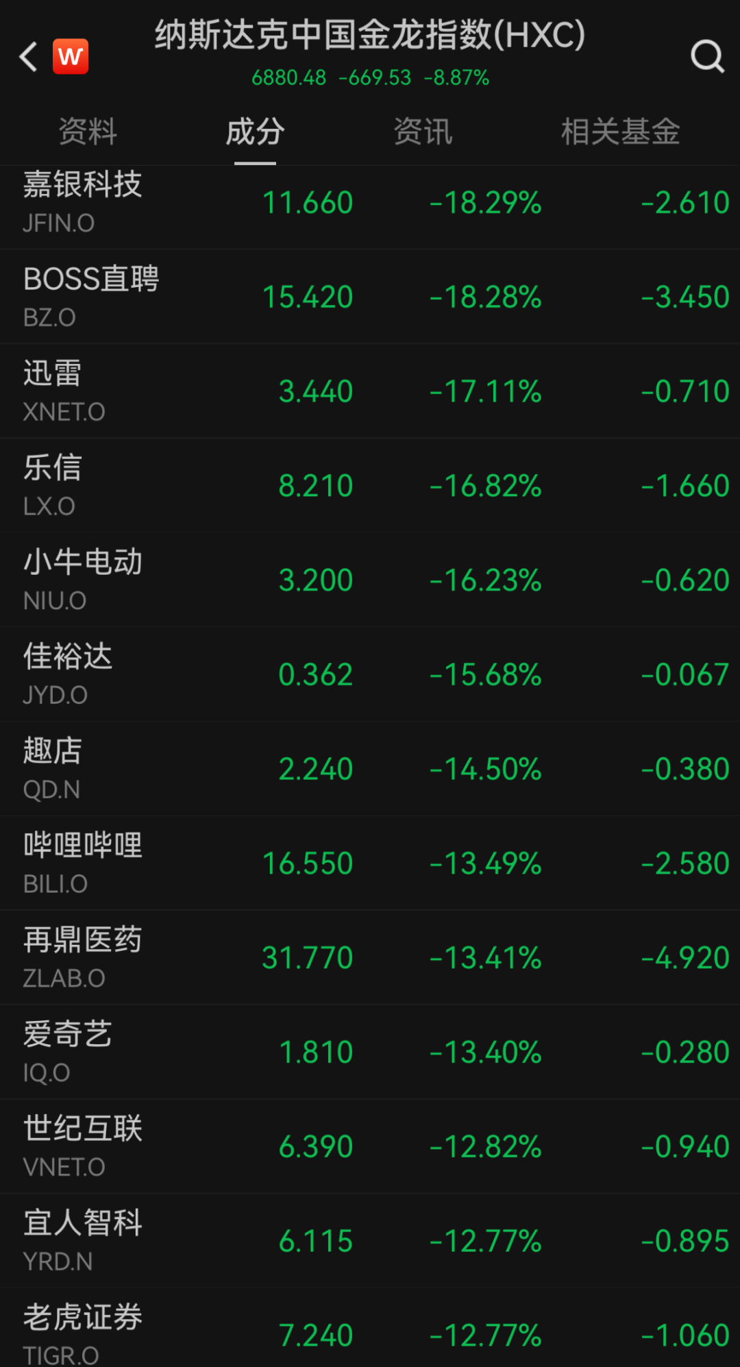 “史詩級”暴跌！納指跌近6%進入技術性熊市，全球市場避險情緒急劇升溫