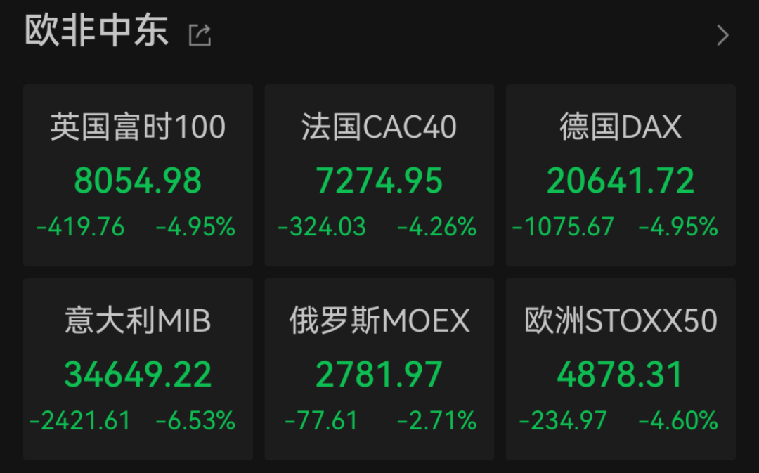 “史詩級”暴跌！納指跌近6%進入技術性熊市，全球市場避險情緒急劇升溫