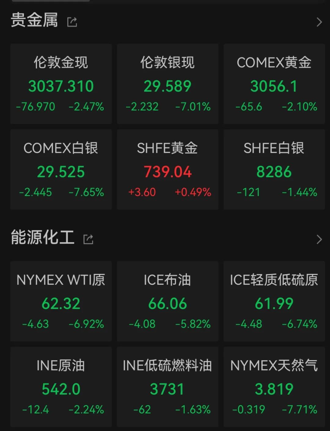 “史詩級”暴跌！納指跌近6%進入技術性熊市，全球市場避險情緒急劇升溫