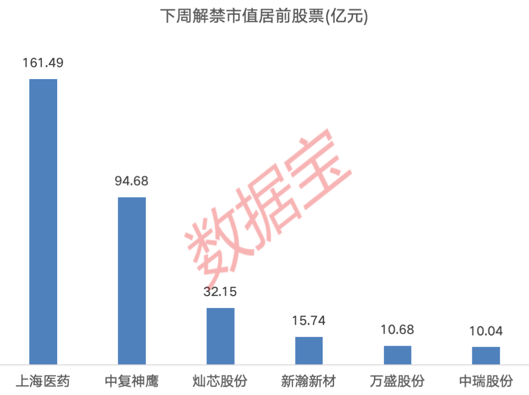 下周A股解禁市值逾350億元：上海醫(yī)藥、中復(fù)神鷹、燦芯股份排名前三，依次為161.49億元、94.68億元、32.15億