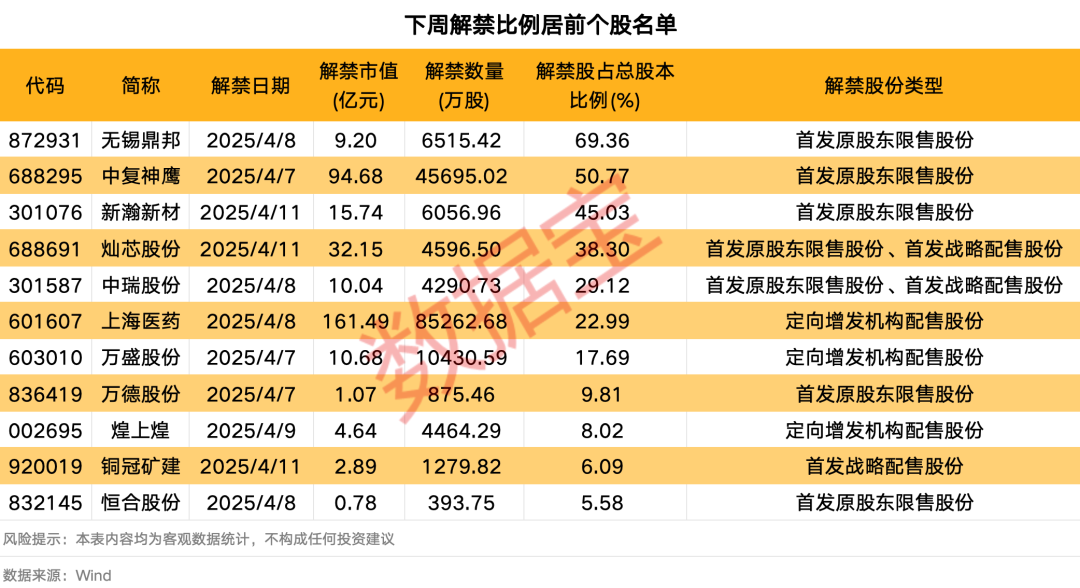 下周A股解禁市值逾350億元：上海醫(yī)藥、中復(fù)神鷹、燦芯股份排名前三，依次為161.49億元、94.68億元、32.15億