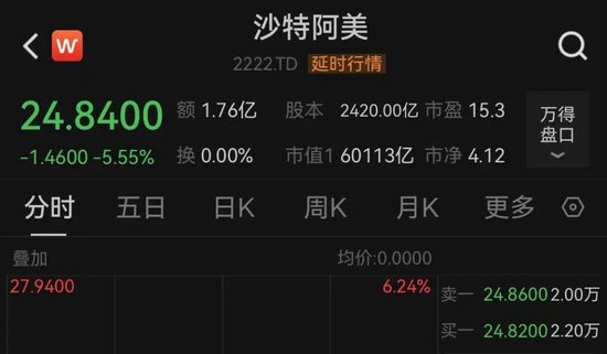 中東股市大跌，沙特阿美暴跌900億美元！