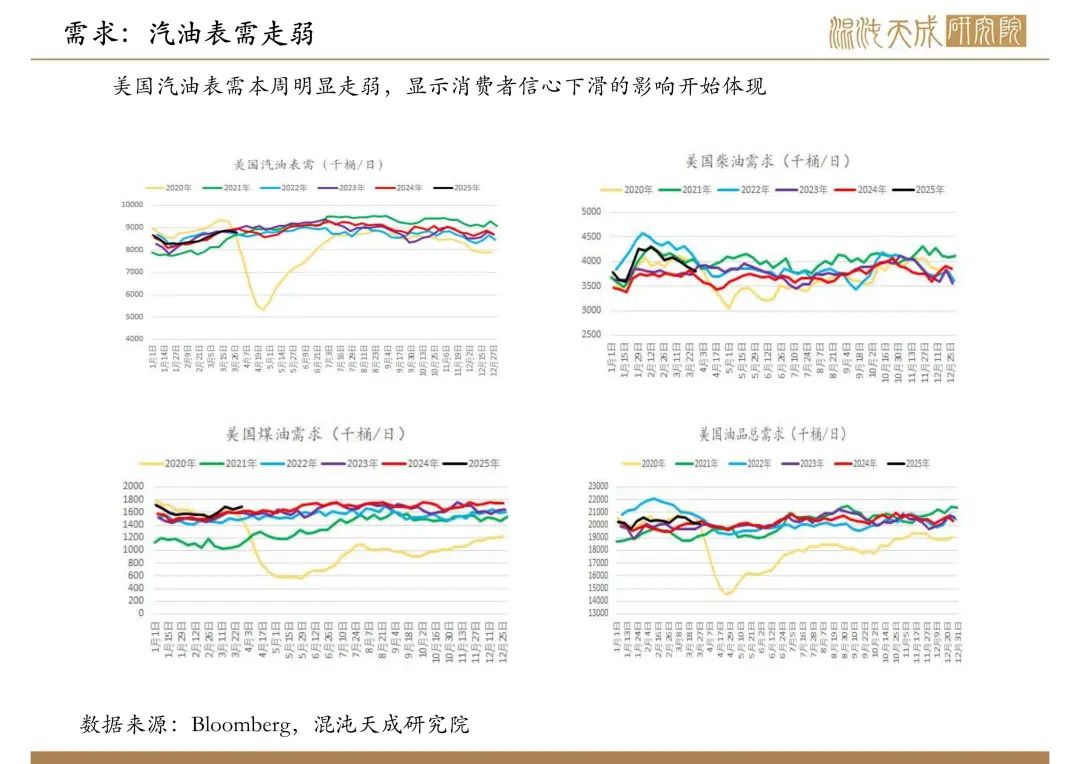 【原油周報】意外增產疊加關稅恐慌，油價向下突破