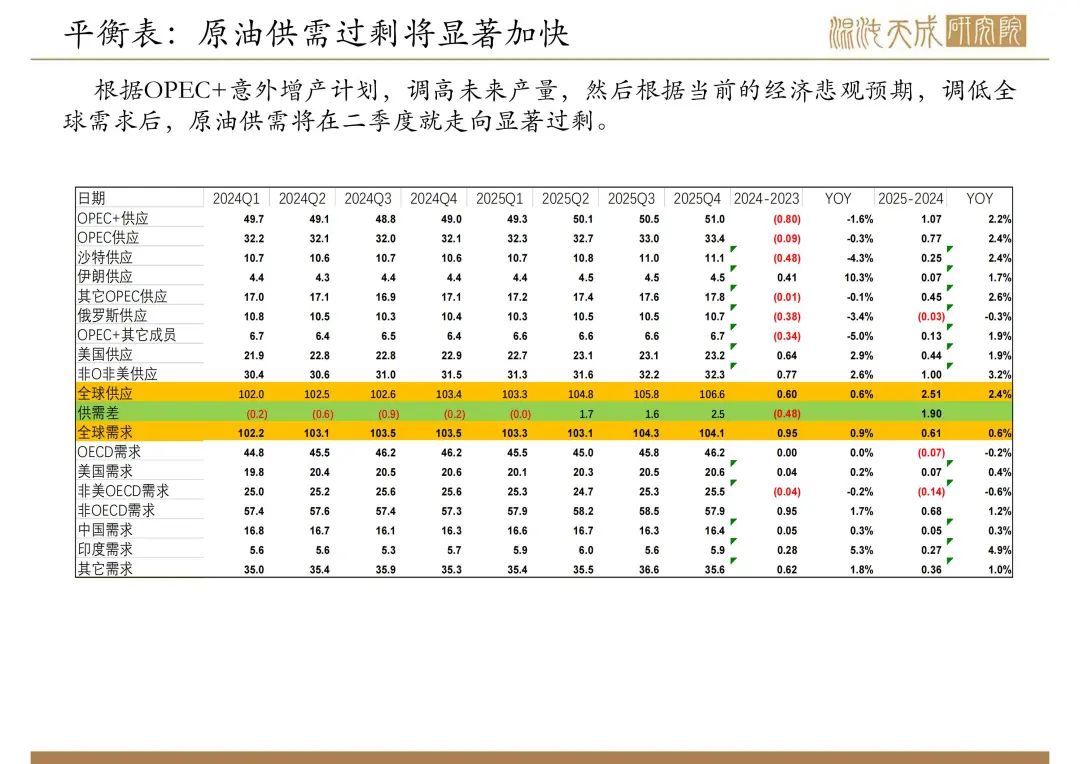 【原油周報】意外增產疊加關稅恐慌，油價向下突破