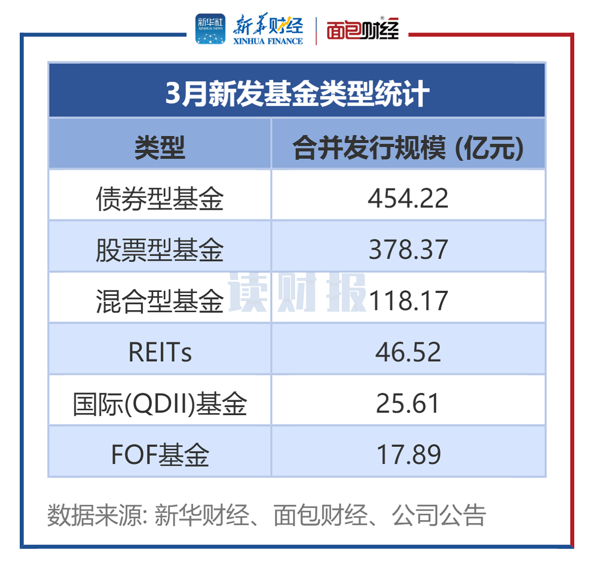 【讀財報】公募基金發(fā)行透視：3月新發(fā)基金約1041億元 施羅德基金、大成基金等發(fā)行規(guī)模居前