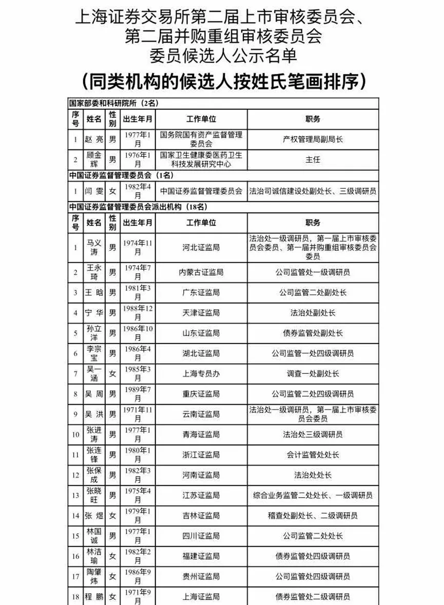滬深北交易所公示新一屆上市委、重組委候選人名單