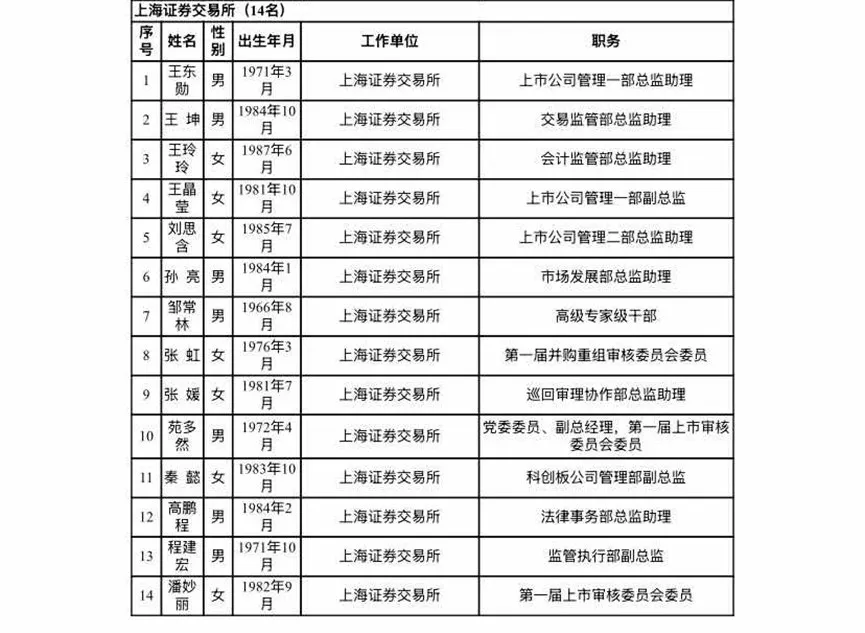 滬深北交易所公示新一屆上市委、重組委候選人名單