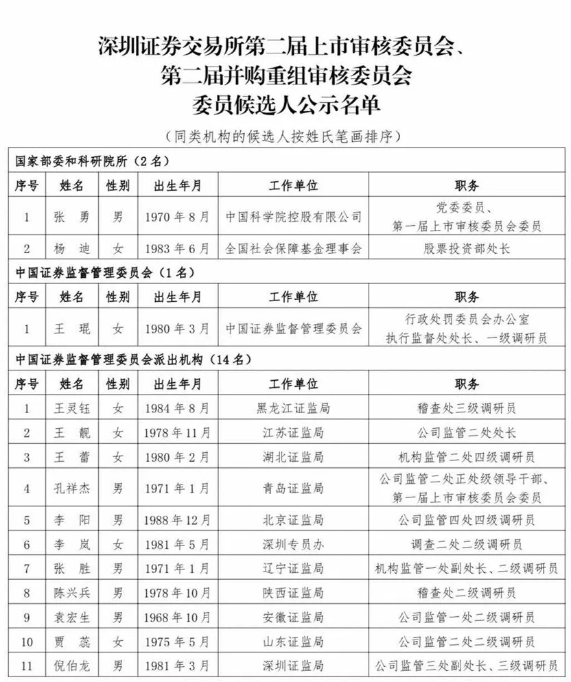 滬深北交易所公示新一屆上市委、重組委候選人名單