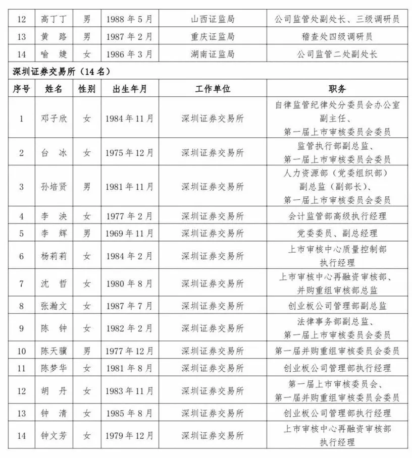 滬深北交易所公示新一屆上市委、重組委候選人名單