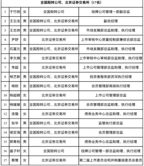 滬深北交易所公示新一屆上市委、重組委候選人名單