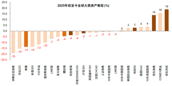 中金：中國資產短期相比全球股市具備韌性 回調將迎來布局機會