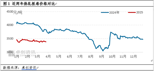 熱軋板卷季度分析：1季度橫盤運行，2季度能否打破“僵局”？