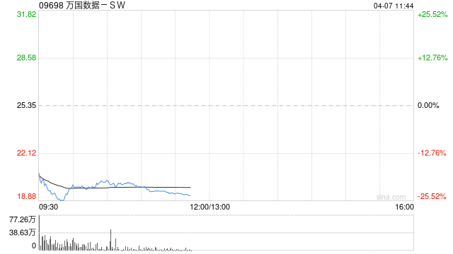 高盛：維持萬國數據-SW“買入”評級 目標價38.30港元