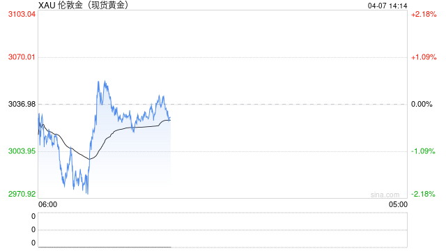 一季度外匯儲(chǔ)備兩連漲 3月央行再度增持黃金 金價(jià)突破3000關(guān)口后緣何反復(fù)盤(pán)整？