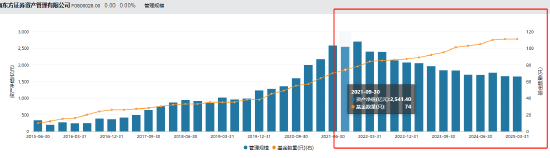 東證資管總經理張鋒離職 任職三年九個月資管規模縮水引關注