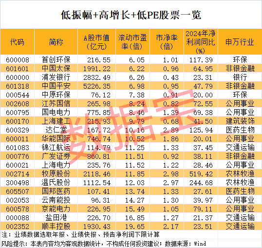 稀缺，低振幅+高增長+低市盈率股僅20只