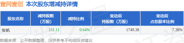 4月7日壹網壹創發布公告，股東減持151.11萬股