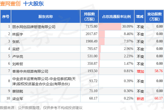 4月7日壹網壹創發布公告，股東減持151.11萬股