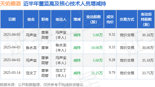 天佑德酒：4月3日高管馮聲寶、魯水龍減持股份合計15萬股