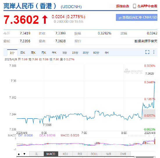 人民幣兌美元中間價報7.2038，下調58點 離岸人民幣跌破7.36